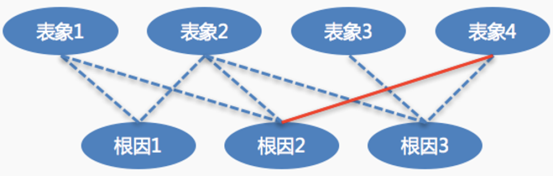 智能运维场景解析:基于AIOps的智能根因分析实践