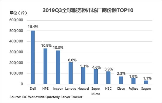 IDC:2019Q3全球服务器市场下降3% 浪潮逆势增长11%
