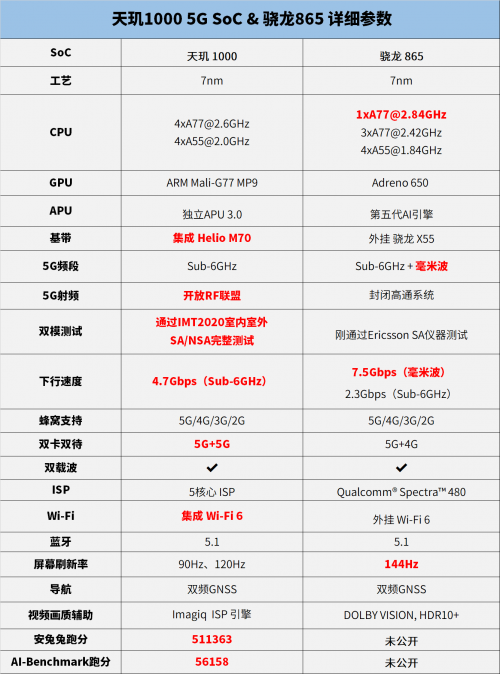 外挂基带的悲催：骁龙865性能不如天玑1000遭实锤