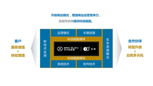 “双驱动模式”重塑出行市场“朋友圈”