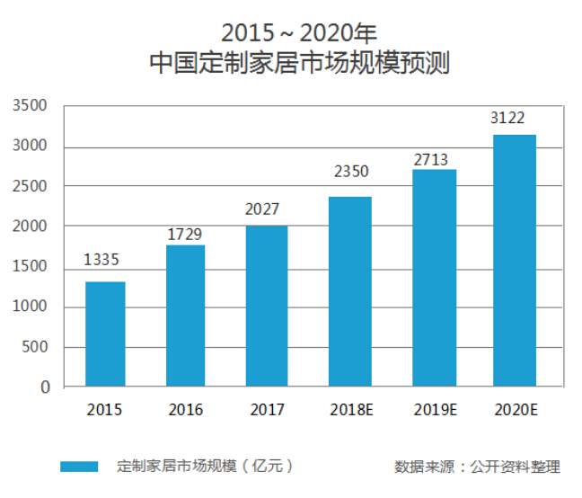 定制家具3月盘点：十大可怕变化90%经销商都避不开