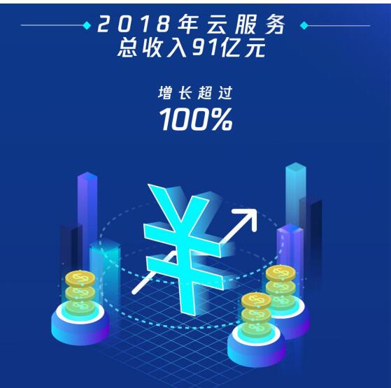 收入破90亿背后，腾讯云为何能如此快速增长？