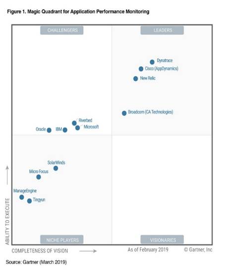 Dynatrace连续九年蝉联殊荣 被Gartner评为“2019年APM魔力象限领导者”