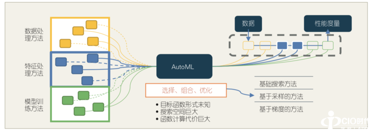 第四范式涂威威：AutoML 回顾与展望