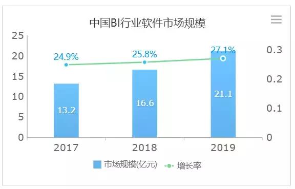 2019年中国大数据BI(商业智能)行业预测报告发布