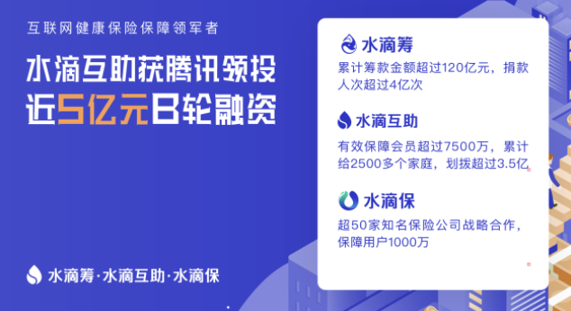 水滴互助完成腾讯领投5亿元B轮融资