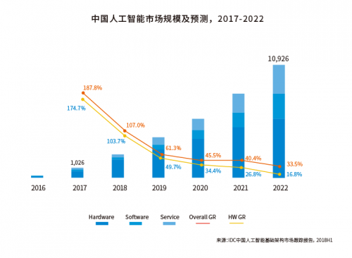 《2018-2019中国人工智能计算力发展评估报告》正式发布