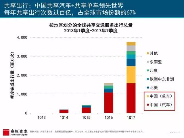 互联网女皇报告聚焦中国 共享单车摩拜引全球注目
