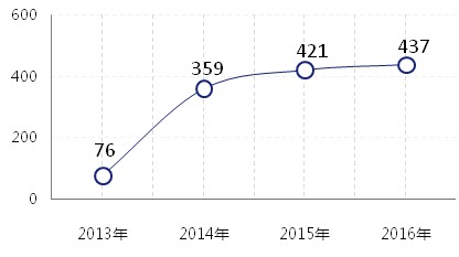 侵犯公民个人信息类刑事案件—大数据分析报告(2013-2016)