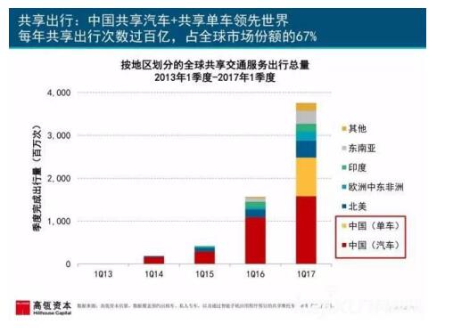 互联网女皇关注摩拜创新成就 出海之路走在ofo前面