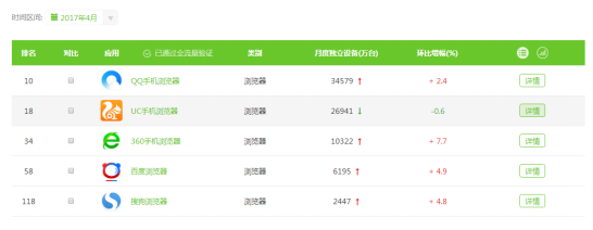 手机浏览器竞争白热化 三足鼎立之势形成