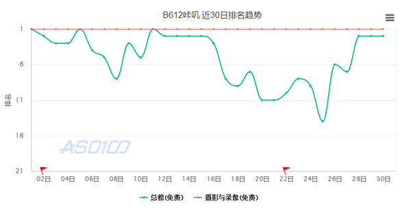 霸占榜单一个月,B612咔叽到底好在哪里?