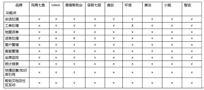 主流SaaS云客服系统功能测评对比之APP移动客服