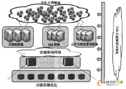 云计算与质量技术监督信息化