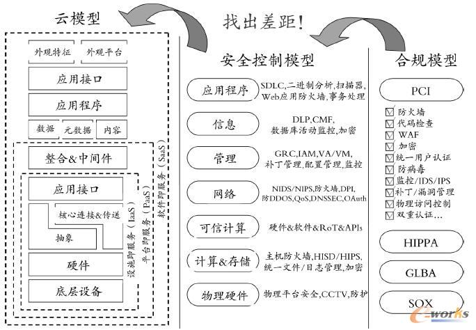 云安全的含义及研究方向