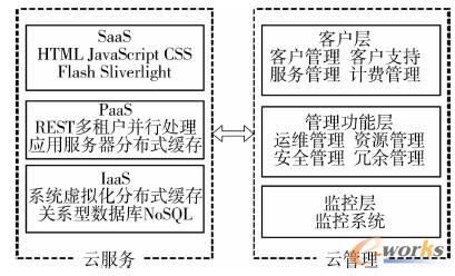 云计算总体架构及其商业模式