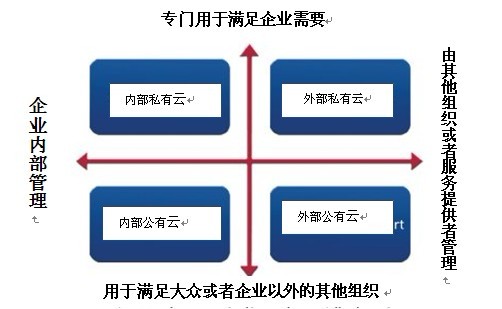 公有云:避免存储战略性数据