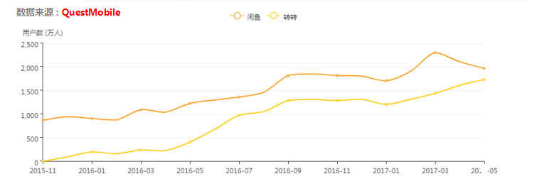 转转增速超闲鱼 闲置市场的输血与造血之争?