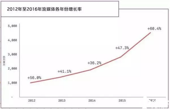 因为腾讯,中国音乐市场正在缩小与欧美的差距