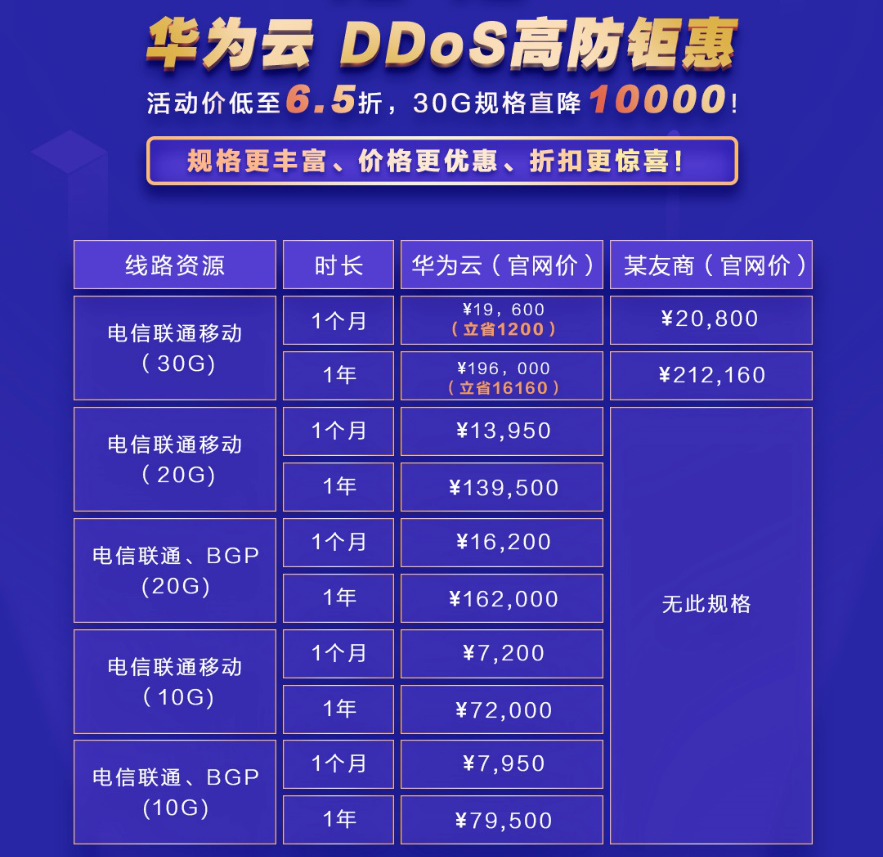 华为云双十二安全产品大促现已开始,5款安全产品0元领!