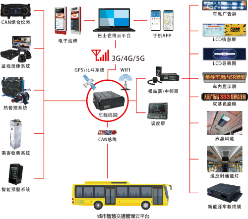 通达电气搭载全系华为通信模组,助力城市智慧交通