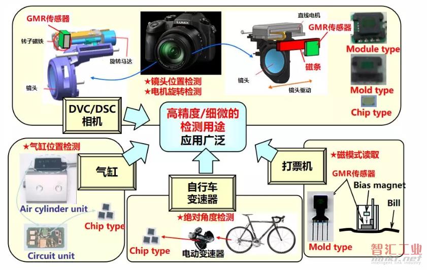 "三高"的MR/GMR传感器为什么这么火?