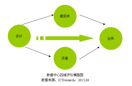 企业级数据中心评价四维模型