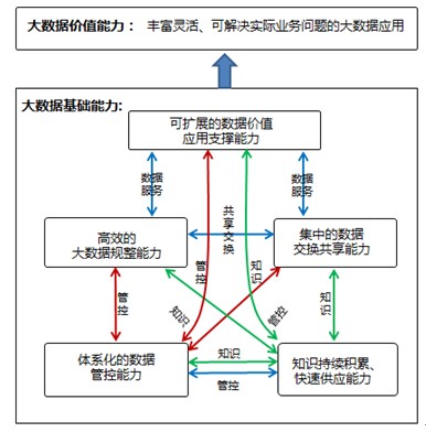 企业大数据运营核心数据能力探讨