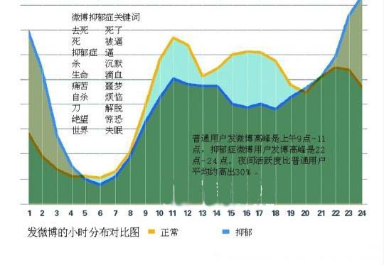 大数据挖出抑郁微博 可靠吗