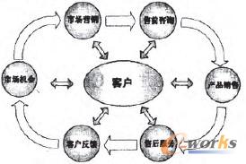 数据挖掘在客户关系管理系统中的应用