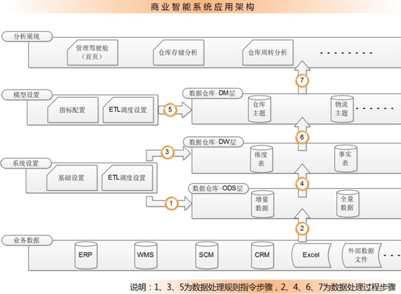 商业智能系统的应用架构分析