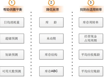商业智能技术能帮助库存管理“干什么”