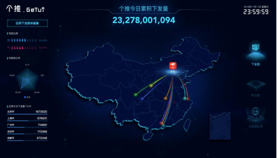 230多亿条消息推送,每日互动助力“双十一”完美收官