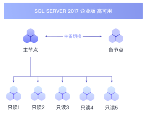 华为云SQL Server 2017正式商用,实现无忧上云