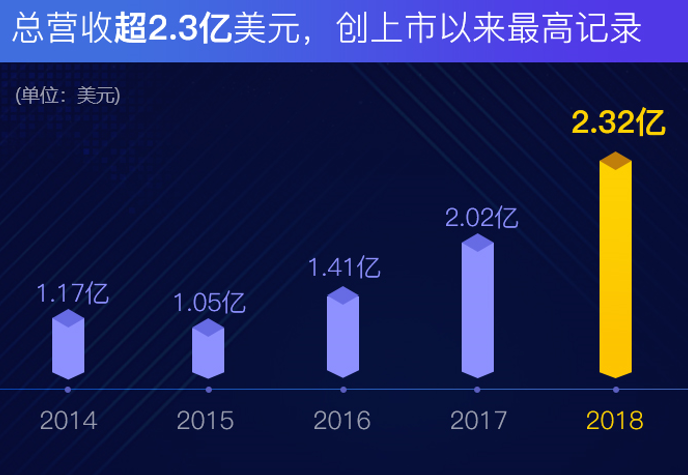 迅雷2018Q4财报:共享计算和区块链将继续带来增长
