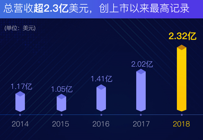 迅雷2018Q4财报：共享计算和区块链将继续带来增长