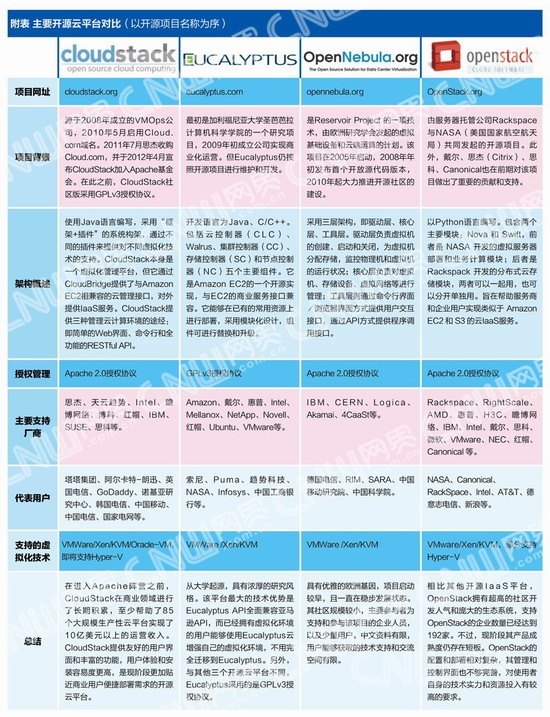 四大主要开源云平台对比