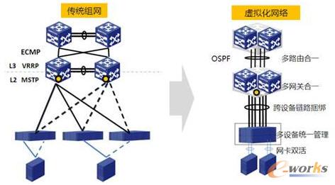 云计算数据中心网络的发展方向