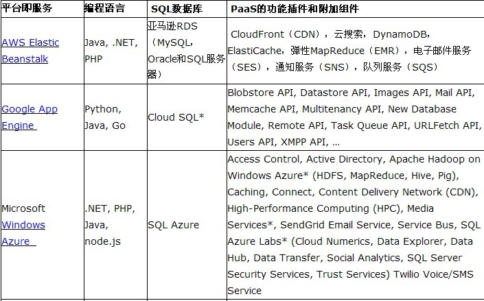 选择Paas供应商合作应理清增值功能和扩展计划