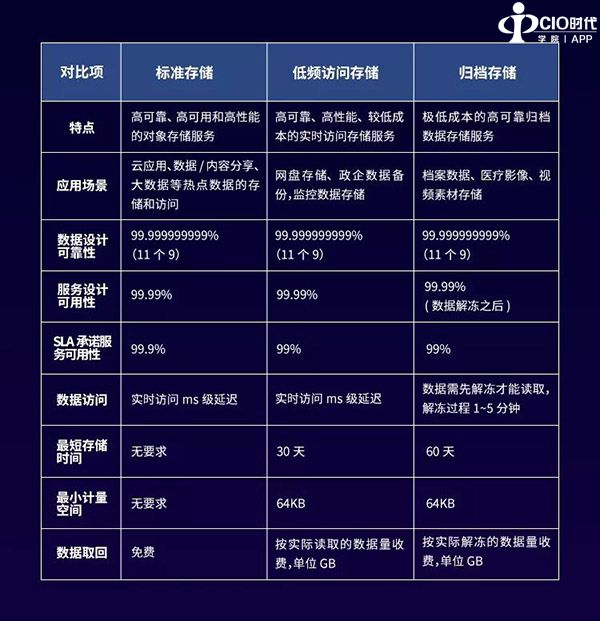 七牛云归档存储正式上线,成本劲省60%