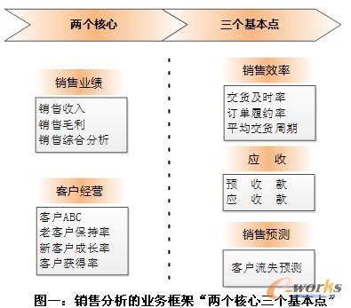 商业智能应用分享