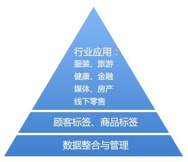 对大数据的全方位解读