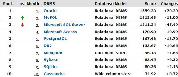 MySQL再度失势:Google也迁移到了MariaDB