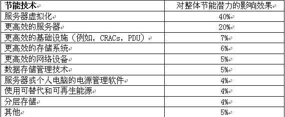 下一代数据中心的特征有哪些呢?