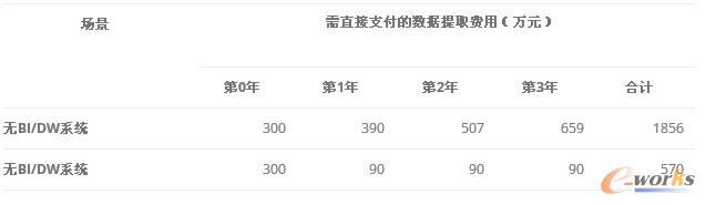 商业智能给数据获取带来的局部效益案例