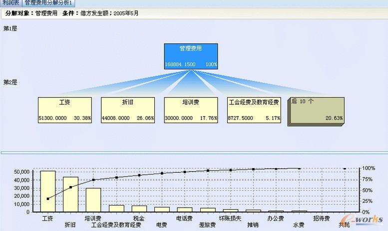 数据分析方法之分解分析介绍