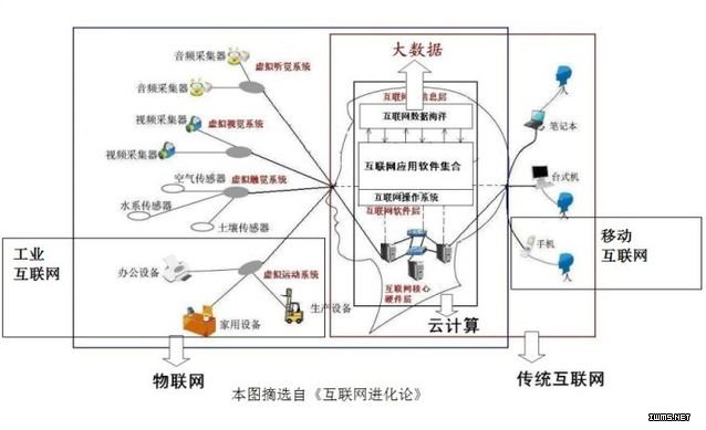 图解互联网+与云计算大数据的关系