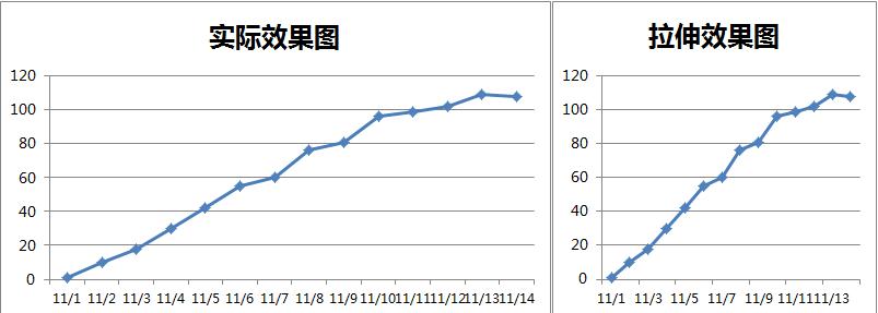 数据也会说谎:常见的数据造假三种形态!