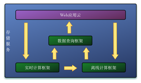 大数据处理:百分点实时计算架构和算法