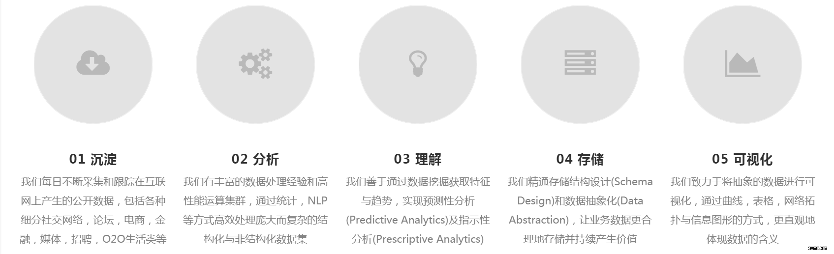 数据沉淀、数据挖掘和数据呈现